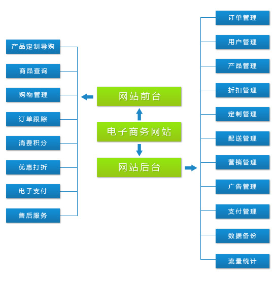 电子商务网站建设的指南与策略