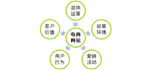 电商网站建设的五个阶段详解