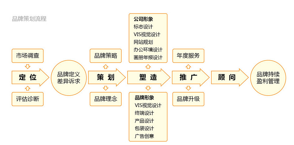 网络品牌定位策略与方法实践指南