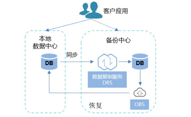 灾备数据，确保数据安全的核心环节