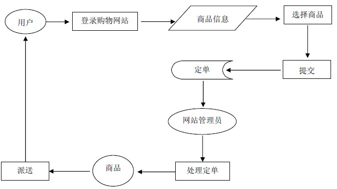 购物车系统分析与设计论文撰写指南详解