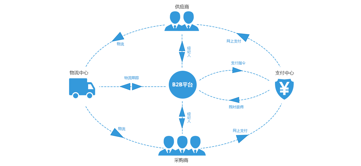 B2B平台开发，构建企业间高效交易之枢纽