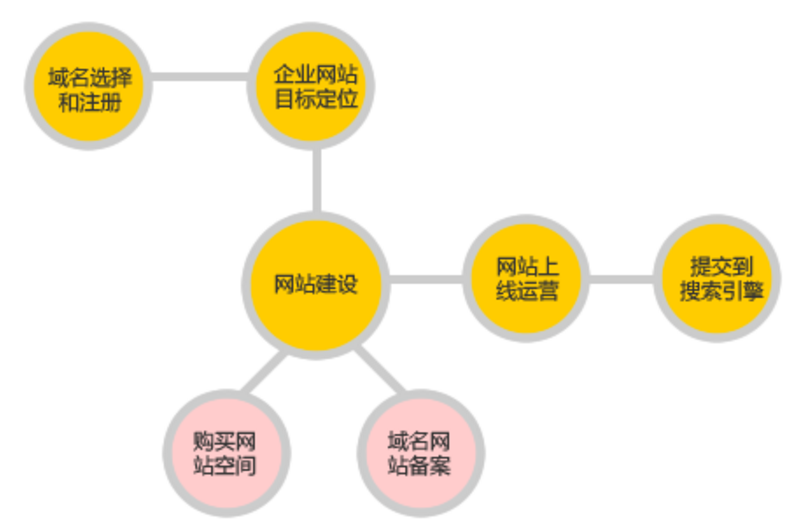 建立网站的完整流程指南