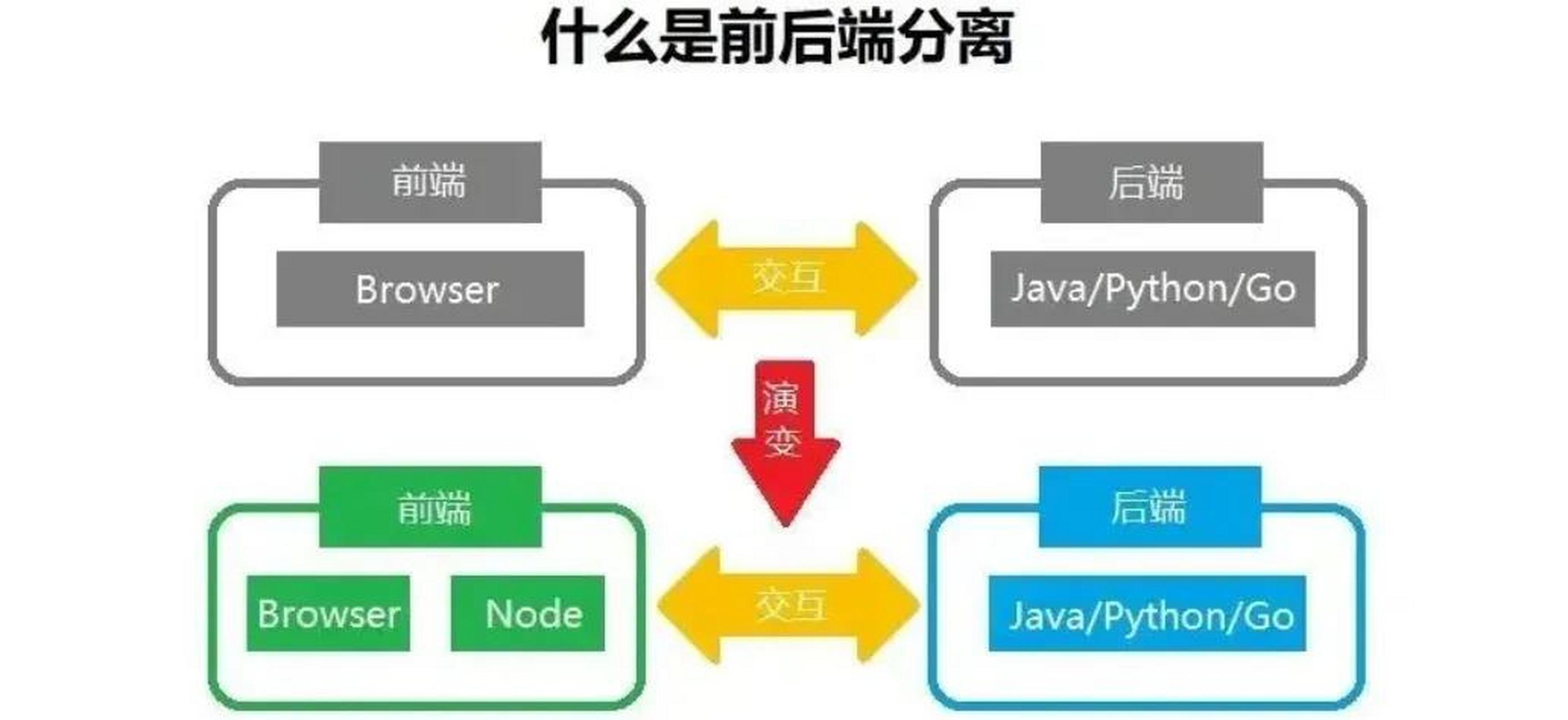 后端开发与服务端开发，哪个更适合你？