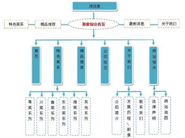 餐饮公司网站规划与建设的战略布局指南