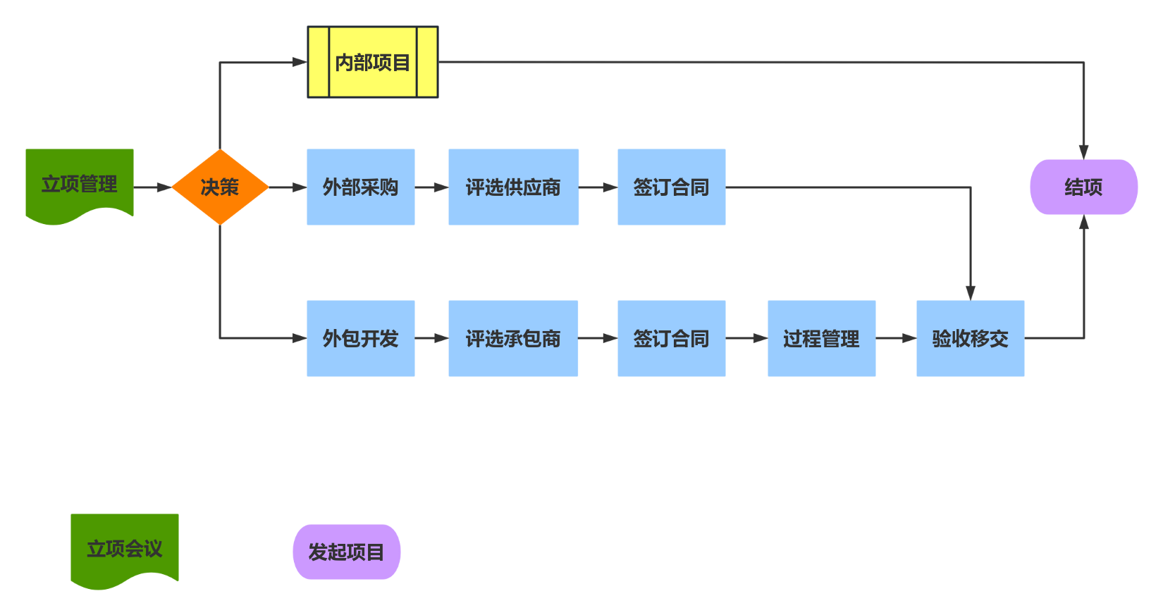 网站外包项目流程指南