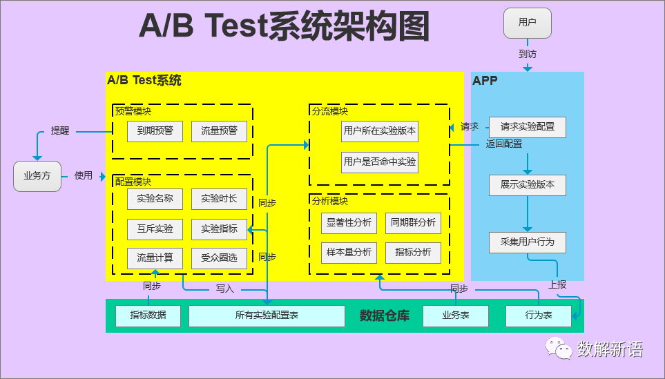 ABtest基本原理，数字世界实验设计的核心探索