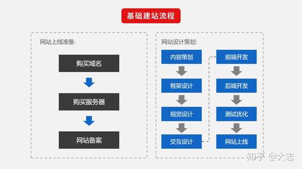 网站建设基础知识概览