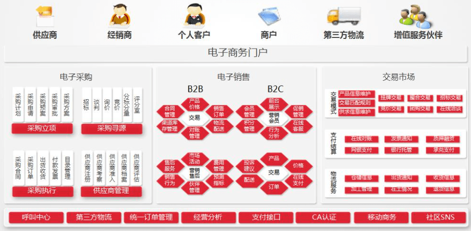 电子商务网站建站流程详解