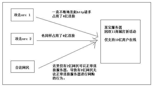 DDoS攻击防护手段的多样性与有效性探究