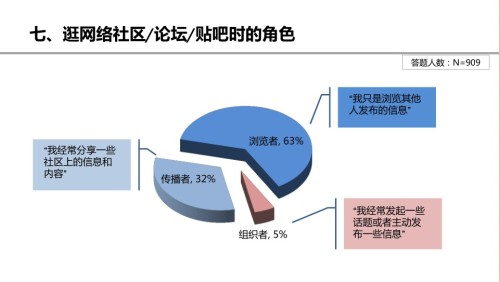 网络社区类型的深度剖析