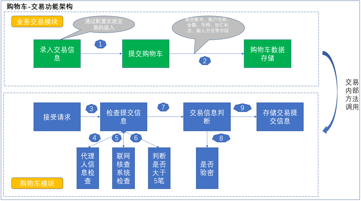 购物车系统开发的探索与实践之旅