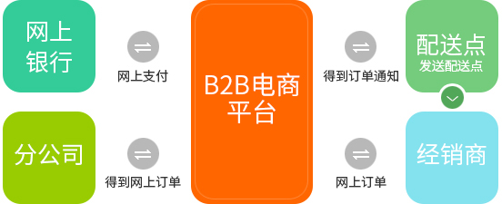 B2B电商平台开发，构建企业间高效交易新时代