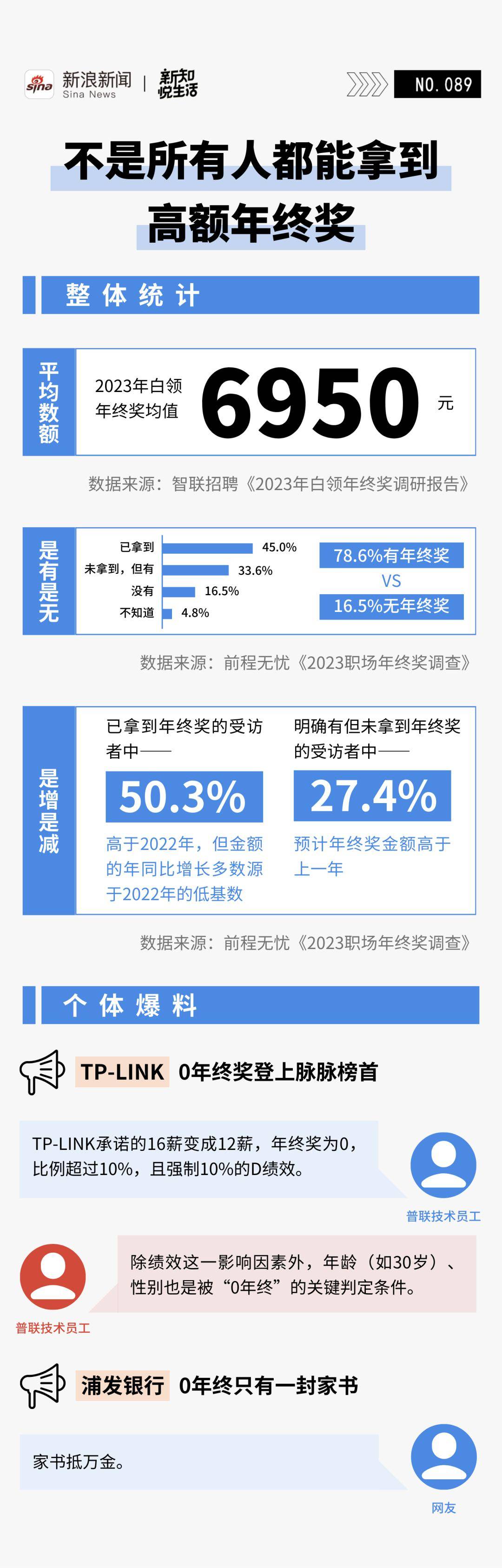 京东揭晓2024年终奖计划，大厂福利比拼，高绩效员工享20薪与字节年终奖飙升