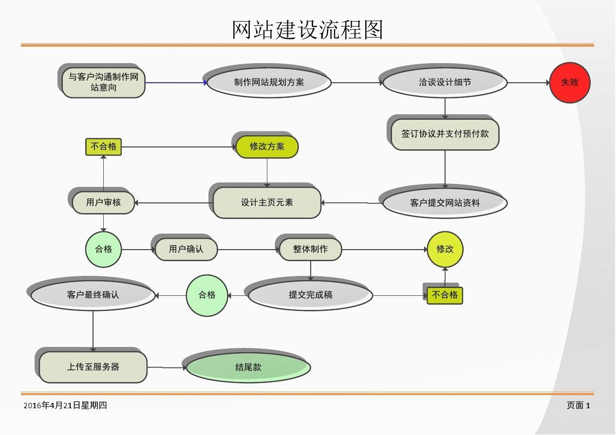 网站建设流程详解图导览