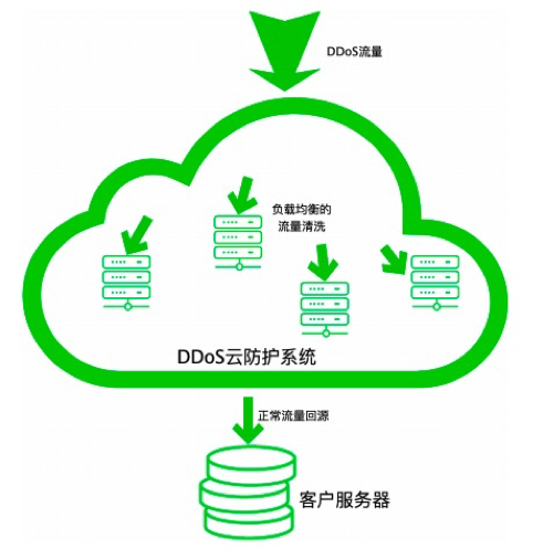 DDoS防护手段深度解析，网络安全之关键所在