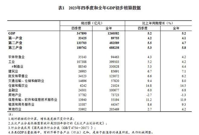 2023年GDP增长超预期，实现新飞跃——初步核算增长达33690亿的新篇章开启