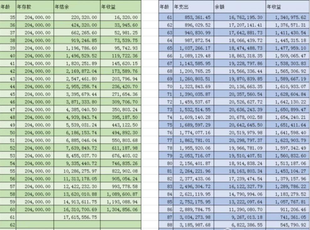 探寻零零后局部退休背后的疯狂储蓄现象