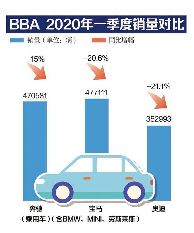 BBA全球销量下滑，奥迪跌幅显著，豪华品牌面临挑战