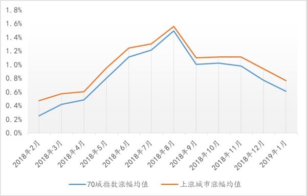 最新房价动态解读，70城房价趋势明朗，二三线城市积极变化中