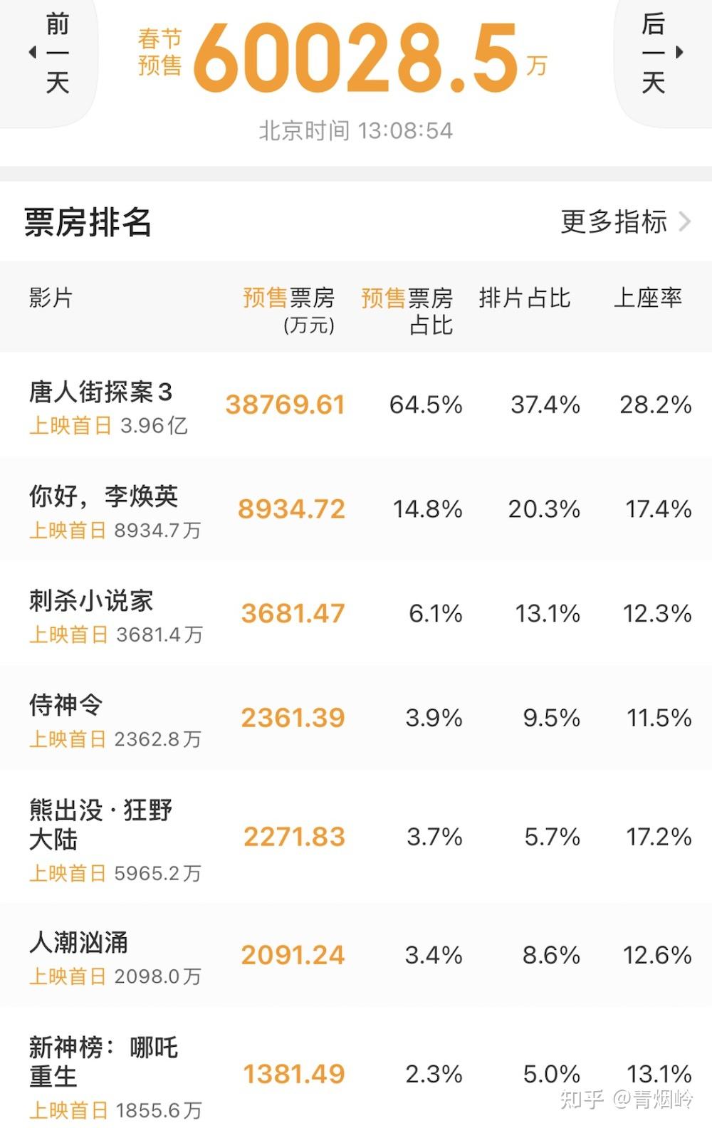 2025春节档电影市场，预售破亿，票价亲民的新机遇与挑战