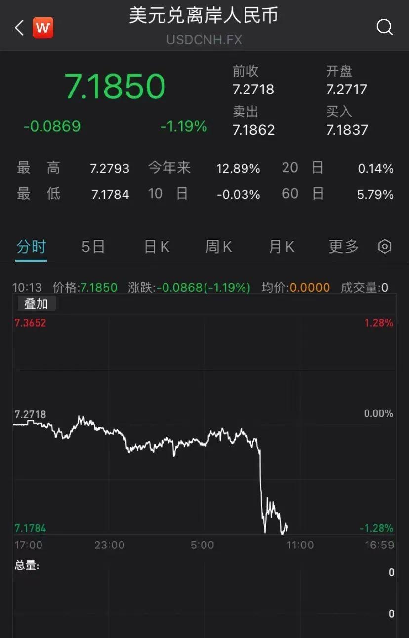 离岸人民币日内涨超800点，全球金融市场波动的新动态