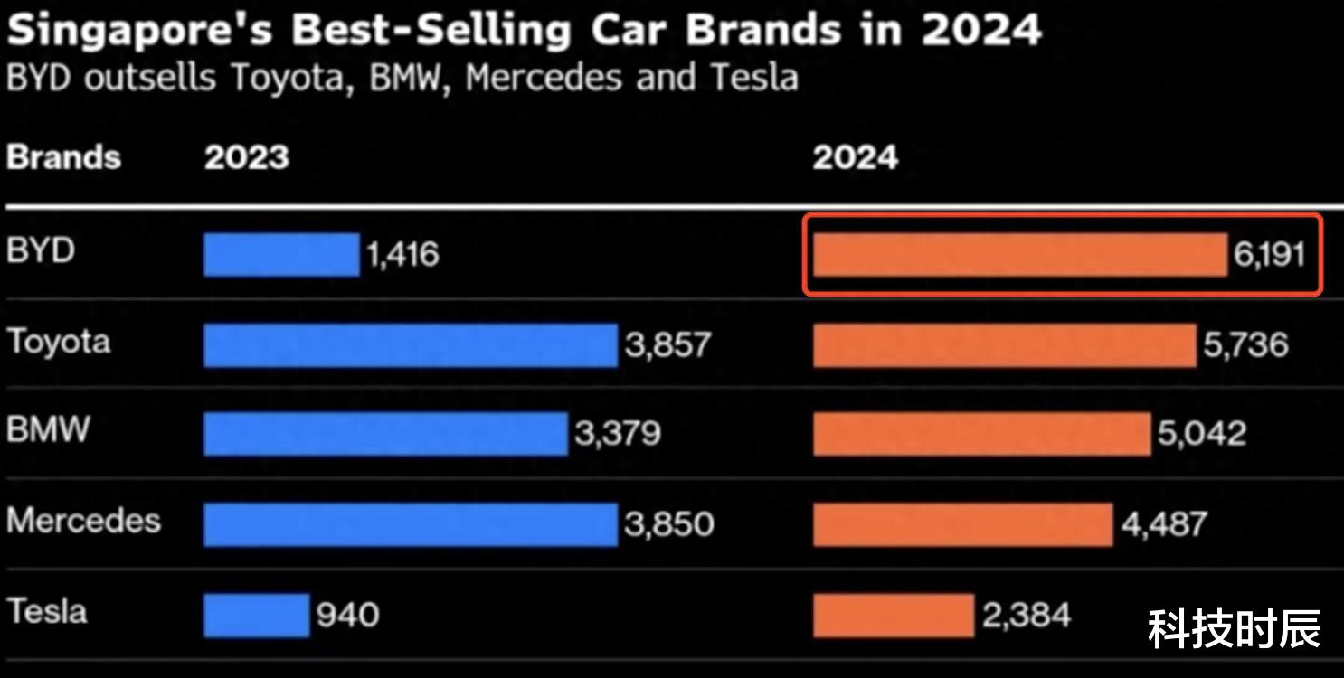 比亚迪全球销量跃升至第四，新加坡市场年度销售冠军背后的成功启示