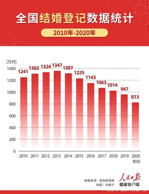 2024年全国结婚登记数下降背后的原因及应对之策