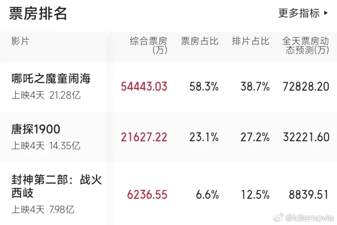 唐探1900，哪吒2票房虹吸效应下的逆袭之路